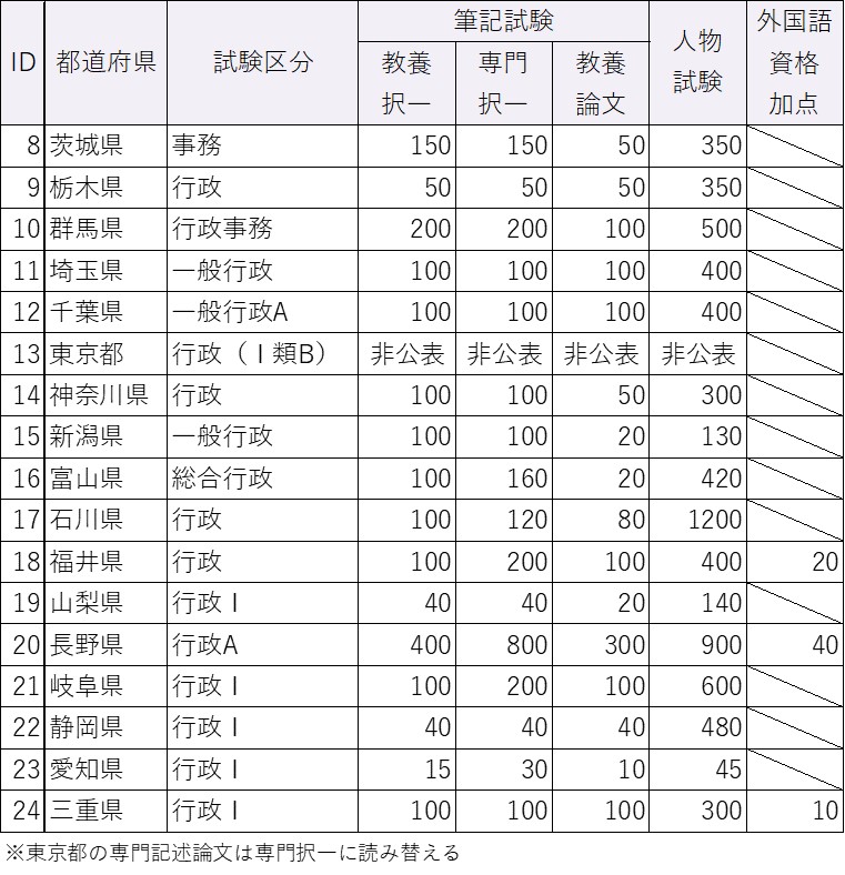 令和元年度都道府県上級行政区分の試験種目別配点（東日本）