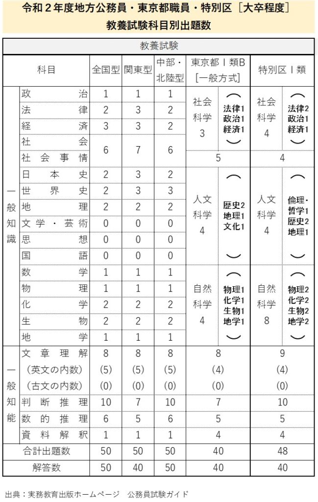 令和２年度地方公務員・東京都職員・特別区（大卒程度）教養試験科目別出題数
