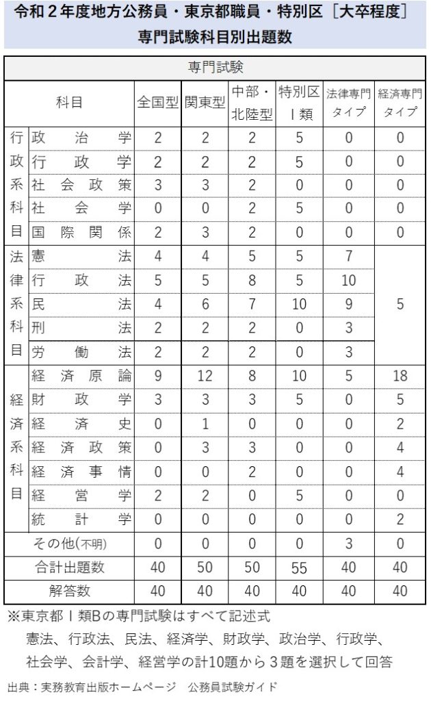 令和２年度地方公務員・東京都職員・特別区（大卒程度）専門試験科目別出題数